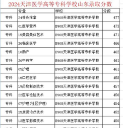 2024年天津医学高等专科学校在山东录取分数线