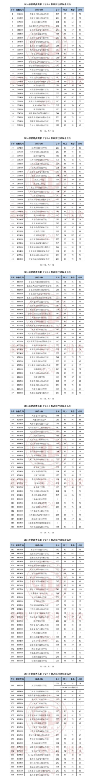 2024年天津医学高等专科学校在云南录取分数线