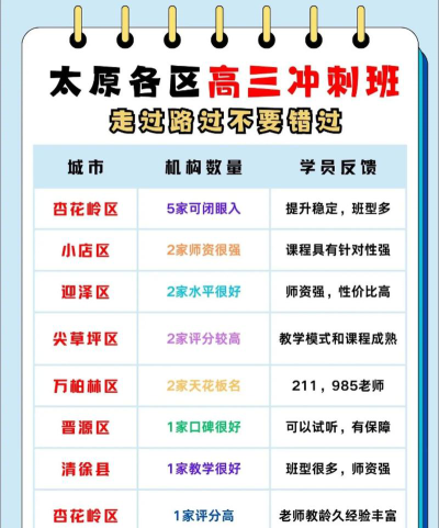 太原高三冲刺班哪家好