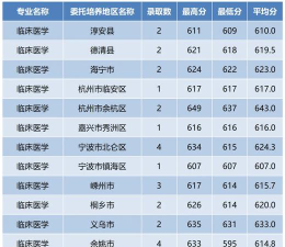 2024年杭州排名前五的卫生学校名单