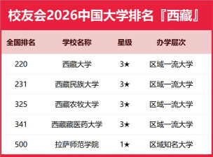 西藏高考343分能上的大学有哪些？