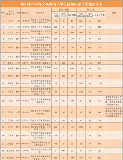 2024年贵州排名前五的计算机学校名单