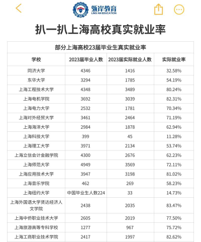 2024上海就业率好的二本