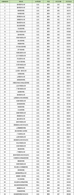 2024全国医学类二本大学排名