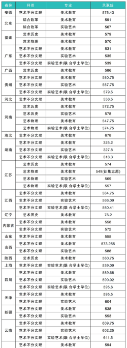 2025美术生艺考多少分可以上一本