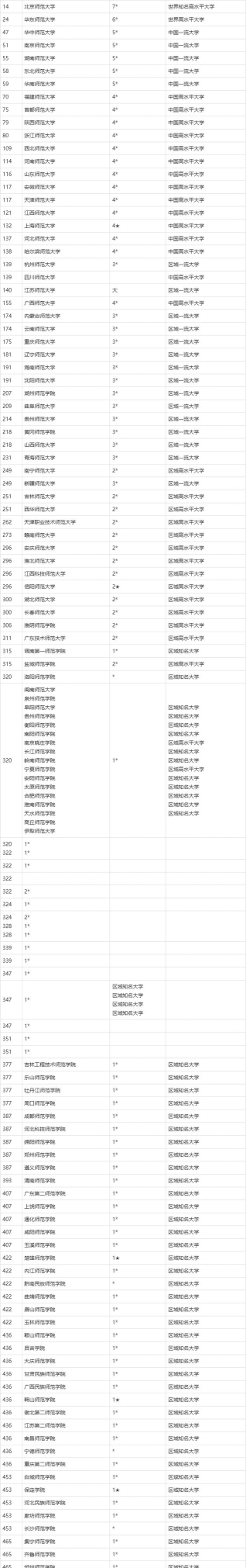 2024二本师范类大学排名