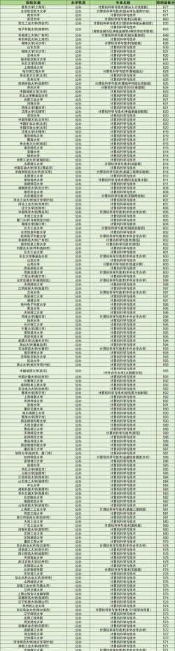 2024年张家口排名前五的计算机学校名单