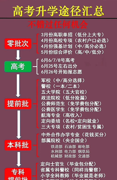 提前批是什么