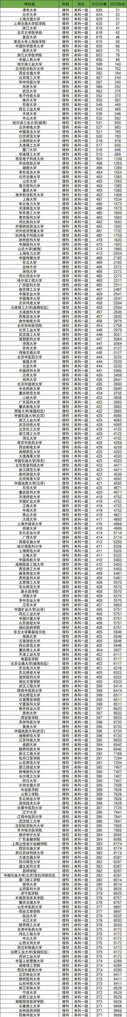 青海高考202分能上的大学有哪些？