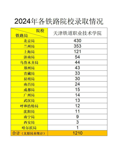 天津铁道职业技术学院2024年在浙江各专业录取分数线