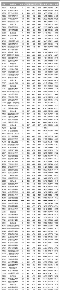 二本公办学校最低录取分数线