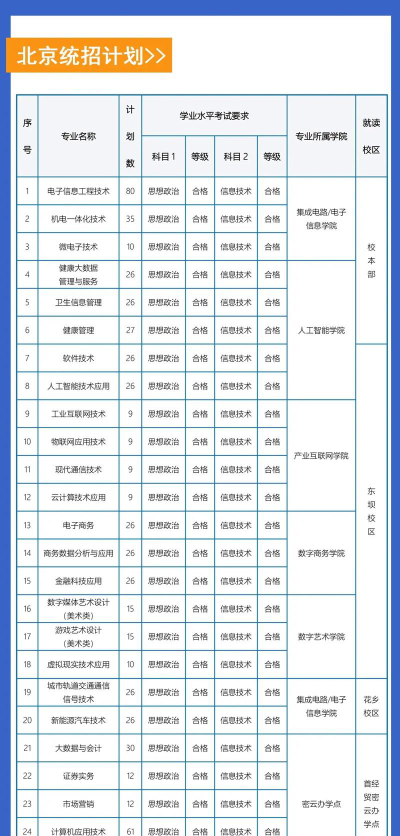 2024年北京信息职业技术学院在云南录取分数线