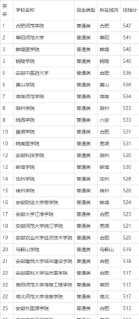 二本公认最好师范大学安徽