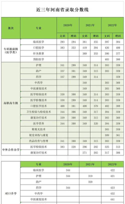 漯河医学高等专科学校2024年在河北各专业录取分数线