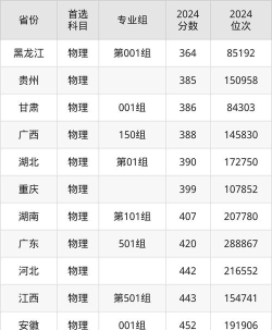 2024年漯河医学高等专科学校在广西录取分数线