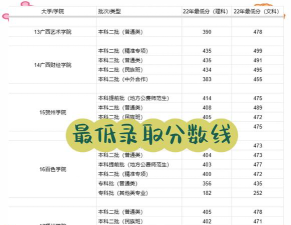 二本最低分数线的大学