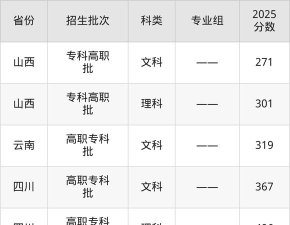江西工业职业技术学院2024年在福建各专业录取分数线