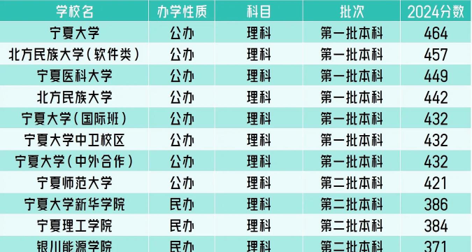 二本公认最好医药大学宁夏