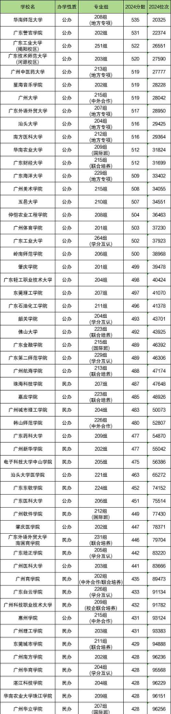 广东二本大学有哪些大学