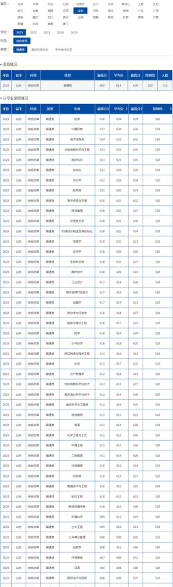 2023中国海洋大学强基计划各省录取分数线汇总