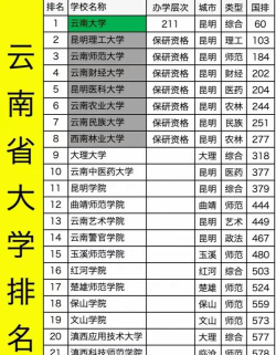 云南211大学有哪些大学