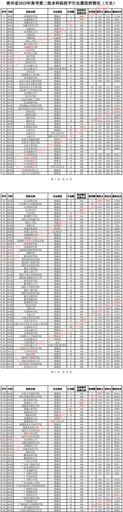 贵州市二本公办大学排名及分数线文科