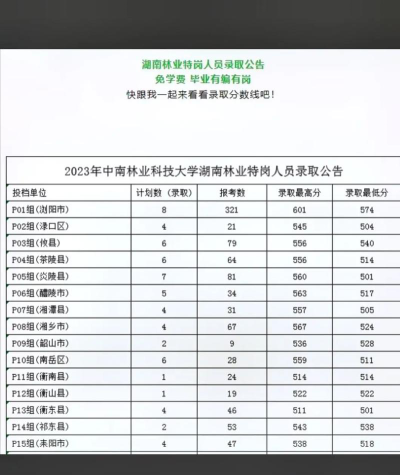 2023年中南林业科技大学录取分数线