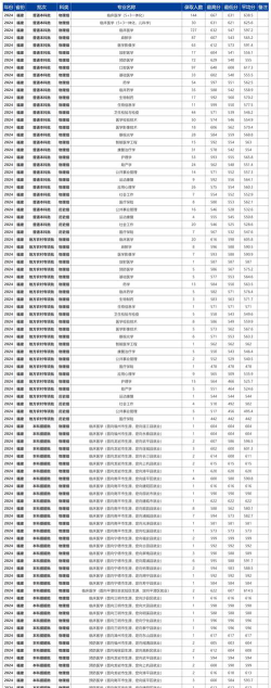 2024年高考587分能报哪些大学