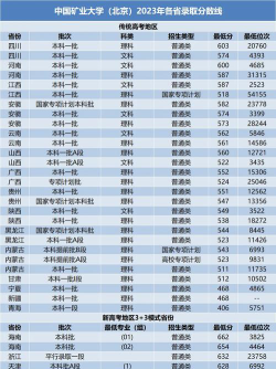 中国矿业大学2023最低录取分数线及位次有哪些