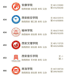 2023陕西低分公办本科院校名单