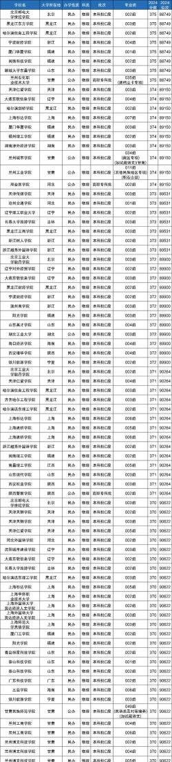 高考370分左右能上哪些大学