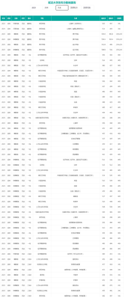 2023年延边大学中外合作分数线