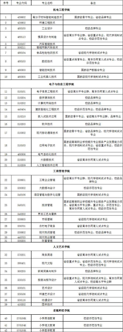 河源职业技术学院有哪些专业