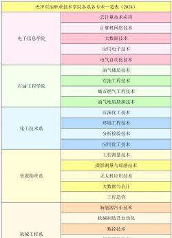 天津石油职业技术学院有哪些专业