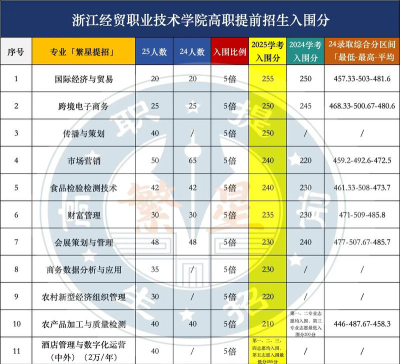 浙江经贸职业技术学院有哪些专业