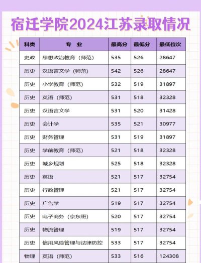 宿迁学院有哪些专业