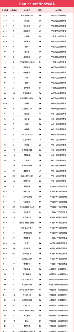 洛阳师范学院有哪些专业