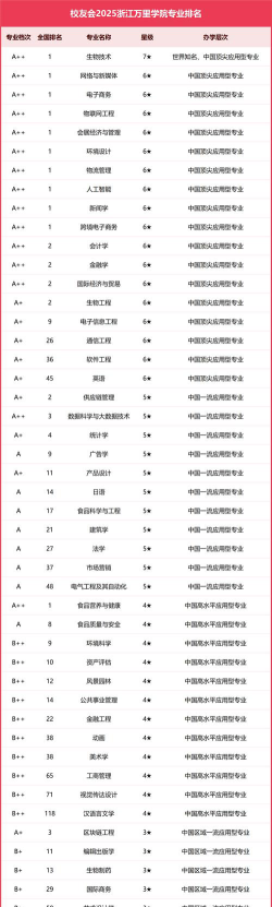 浙江万里学院有哪些专业