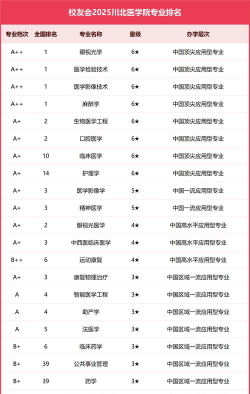 川北医学院有哪些专业