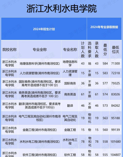 浙江水利水电学院有哪些专业