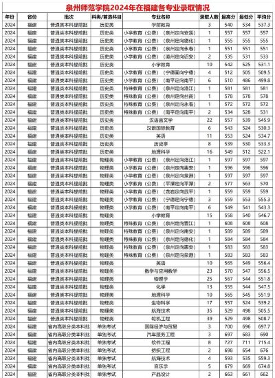 泉州师范学院有哪些专业