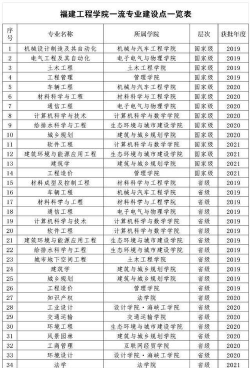 福建工程学院有哪些专业