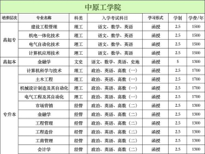 中原工学院有哪些专业