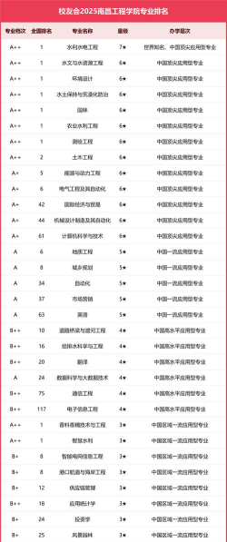 南昌工程学院有哪些专业