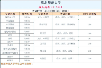 淮北师范大学有哪些专业