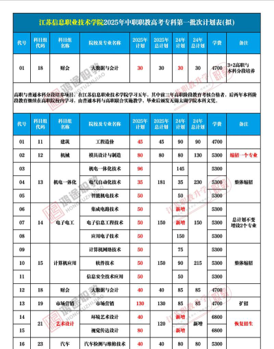 江苏信息职业技术学院的学校代码是什么