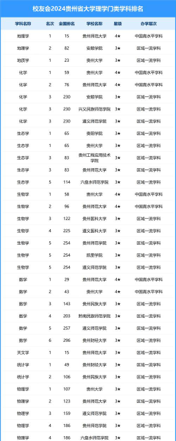 贵州双一流大学有几所