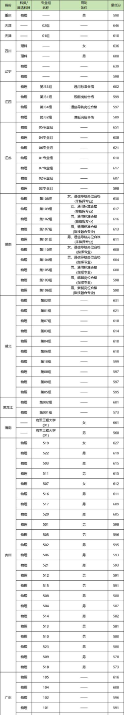 海军工程大学提前批录取分数线