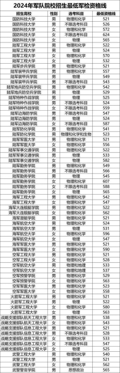 低分军校有哪些大学可以报