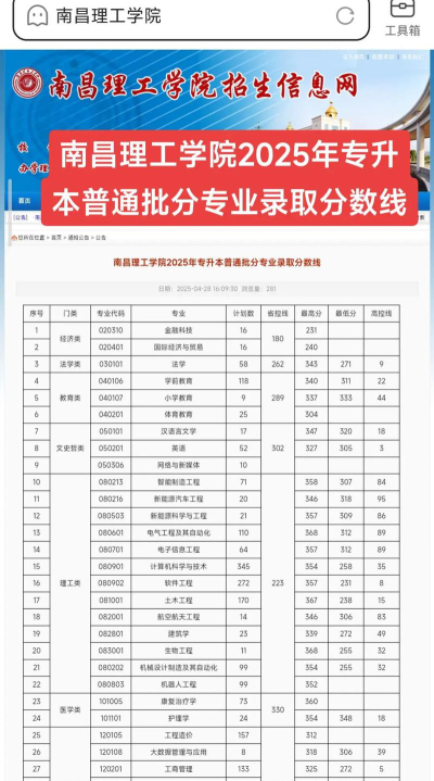 南昌理工学院提前批录取分数线